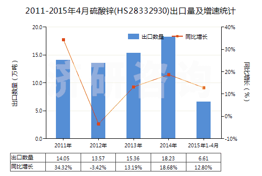 2011-2015年4月硫酸鋅(HS28332930)出口量及增速統(tǒng)計 2011-2015年4月硫酸鋅(HS28332930)出口量及增速統(tǒng)計